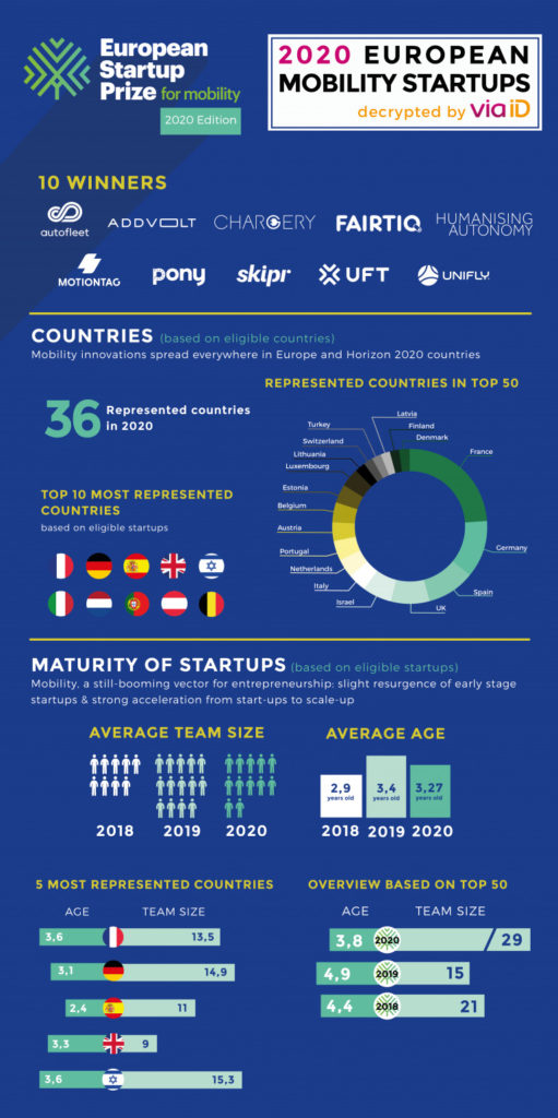 infographie portrait startups mobilité 2020