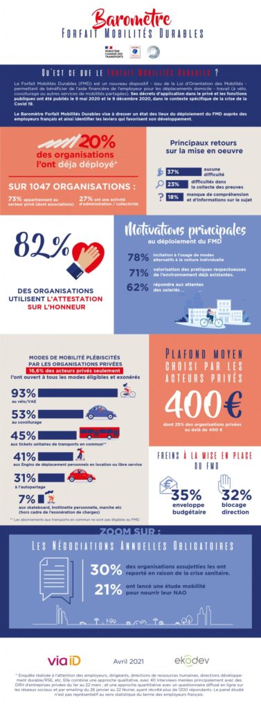 Barolmètre Forfait Mobilités Durables, les résultats dévoilés !