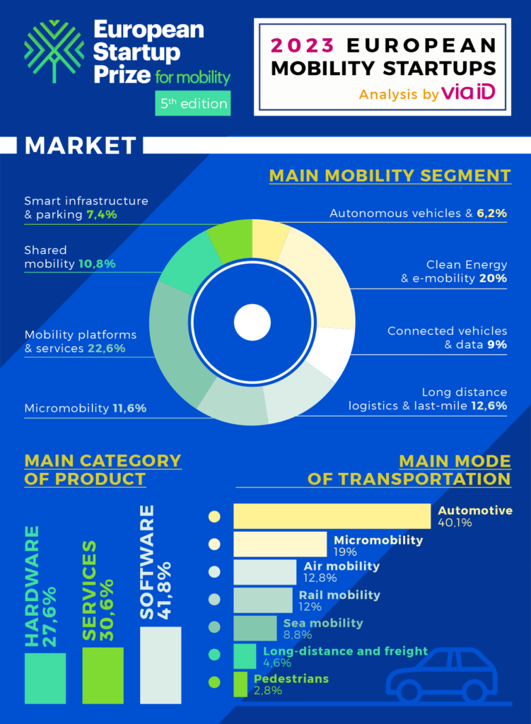 EUSP Market