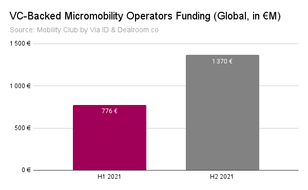 2021 VC-Backed Micromobility Operators Funding