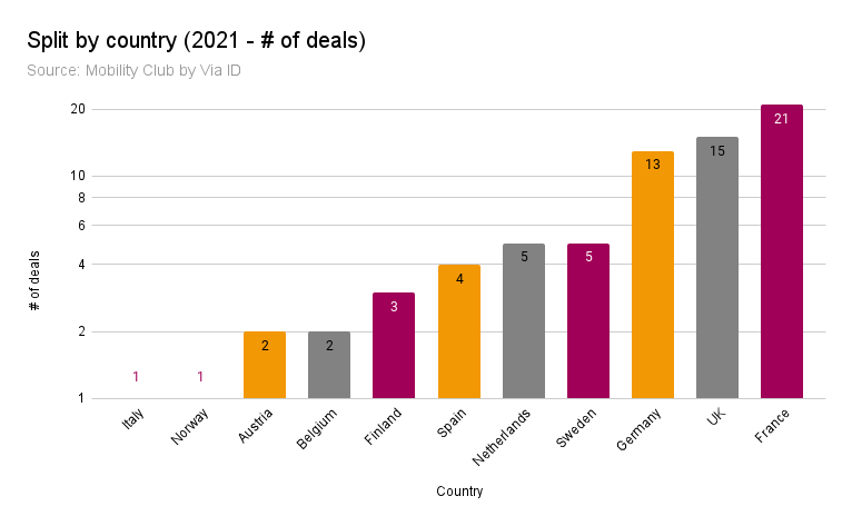 European CVC Activity in Mobility 2