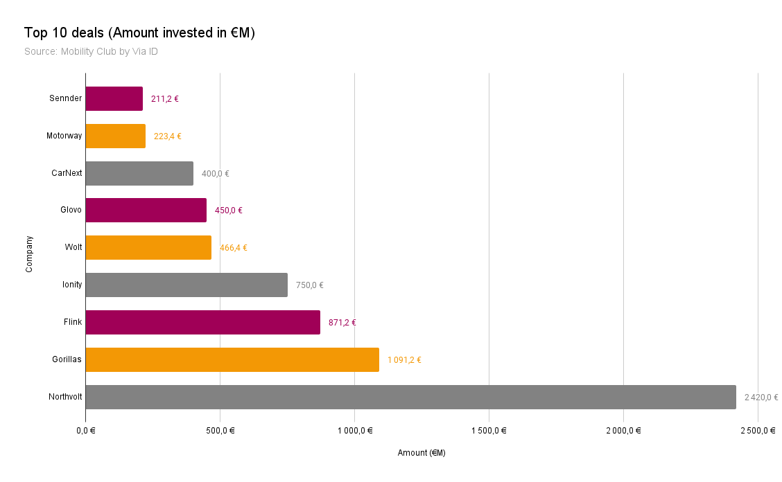 European CVC Activity in Mobility 5