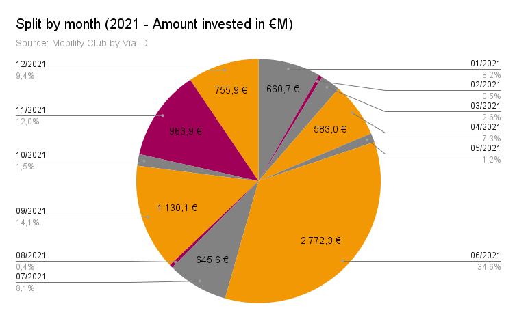 European CVC Activity in Mobility